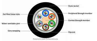 Outdoor glass yarn armoured Multitube Cable